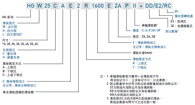 上银导轨滑块上的英文字母型号含义